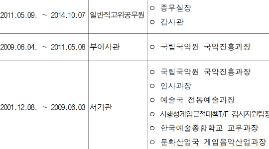 김용삼 문화체육관광부 1차관 주요 보직이력